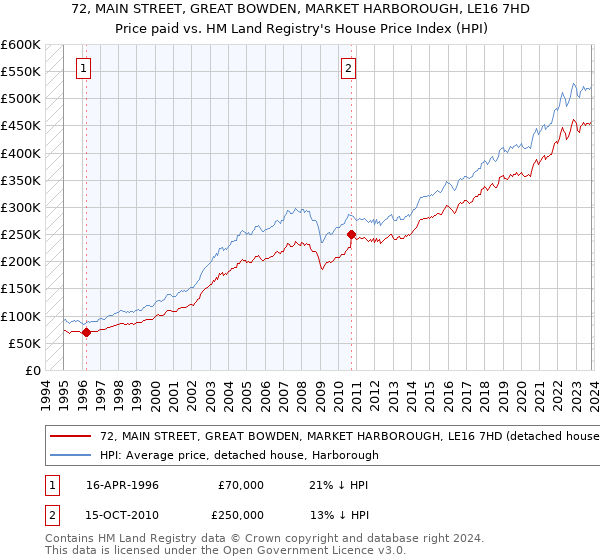 72, MAIN STREET, GREAT BOWDEN, MARKET HARBOROUGH, LE16 7HD: Price paid vs HM Land Registry's House Price Index