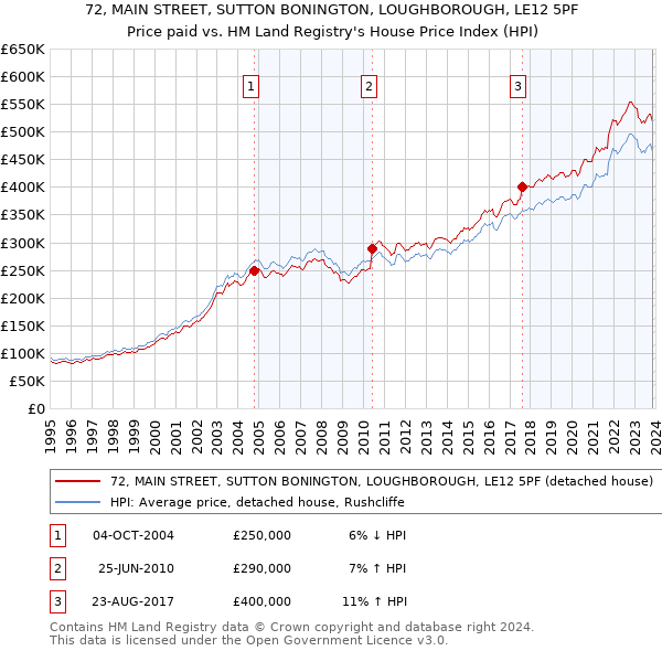 72, MAIN STREET, SUTTON BONINGTON, LOUGHBOROUGH, LE12 5PF: Price paid vs HM Land Registry's House Price Index