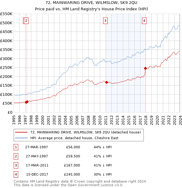 72, MAINWARING DRIVE, WILMSLOW, SK9 2QU: Price paid vs HM Land Registry's House Price Index