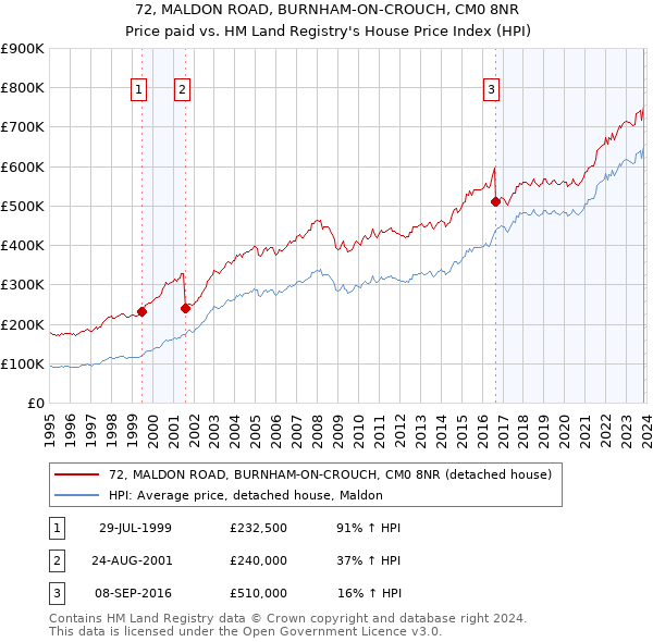 72, MALDON ROAD, BURNHAM-ON-CROUCH, CM0 8NR: Price paid vs HM Land Registry's House Price Index