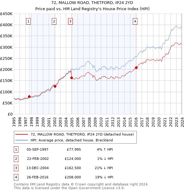 72, MALLOW ROAD, THETFORD, IP24 2YD: Price paid vs HM Land Registry's House Price Index
