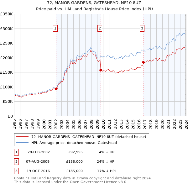 72, MANOR GARDENS, GATESHEAD, NE10 8UZ: Price paid vs HM Land Registry's House Price Index