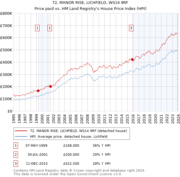 72, MANOR RISE, LICHFIELD, WS14 9RF: Price paid vs HM Land Registry's House Price Index