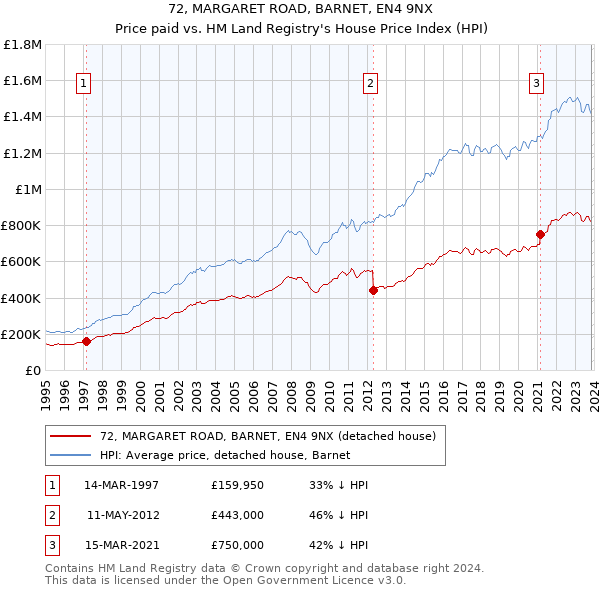 72, MARGARET ROAD, BARNET, EN4 9NX: Price paid vs HM Land Registry's House Price Index