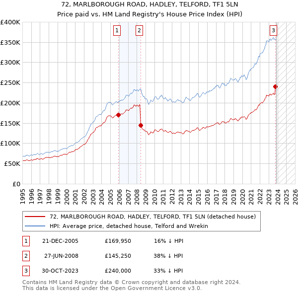 72, MARLBOROUGH ROAD, HADLEY, TELFORD, TF1 5LN: Price paid vs HM Land Registry's House Price Index