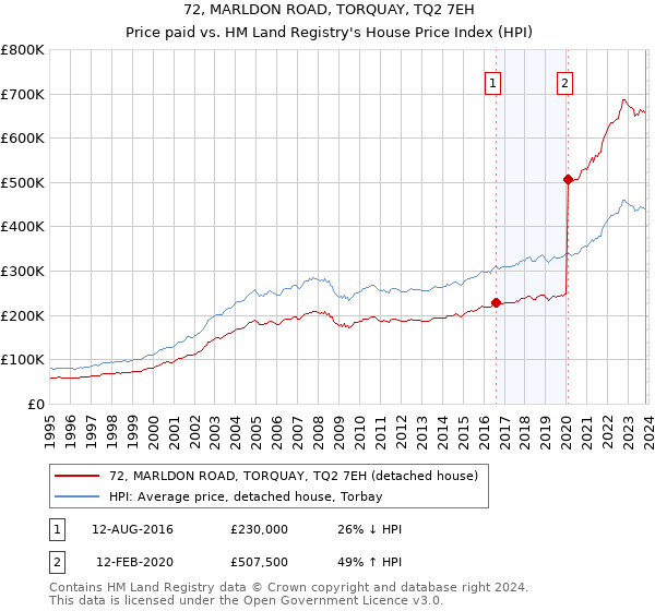 72, MARLDON ROAD, TORQUAY, TQ2 7EH: Price paid vs HM Land Registry's House Price Index