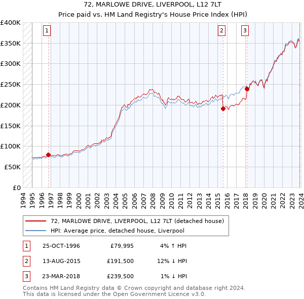 72, MARLOWE DRIVE, LIVERPOOL, L12 7LT: Price paid vs HM Land Registry's House Price Index