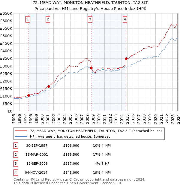 72, MEAD WAY, MONKTON HEATHFIELD, TAUNTON, TA2 8LT: Price paid vs HM Land Registry's House Price Index