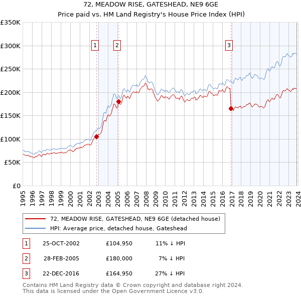 72, MEADOW RISE, GATESHEAD, NE9 6GE: Price paid vs HM Land Registry's House Price Index