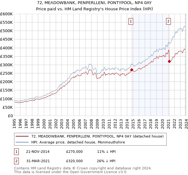 72, MEADOWBANK, PENPERLLENI, PONTYPOOL, NP4 0AY: Price paid vs HM Land Registry's House Price Index