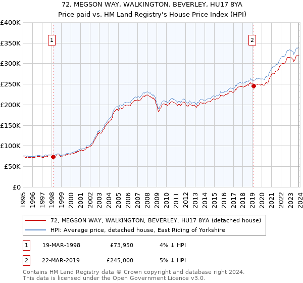 72, MEGSON WAY, WALKINGTON, BEVERLEY, HU17 8YA: Price paid vs HM Land Registry's House Price Index