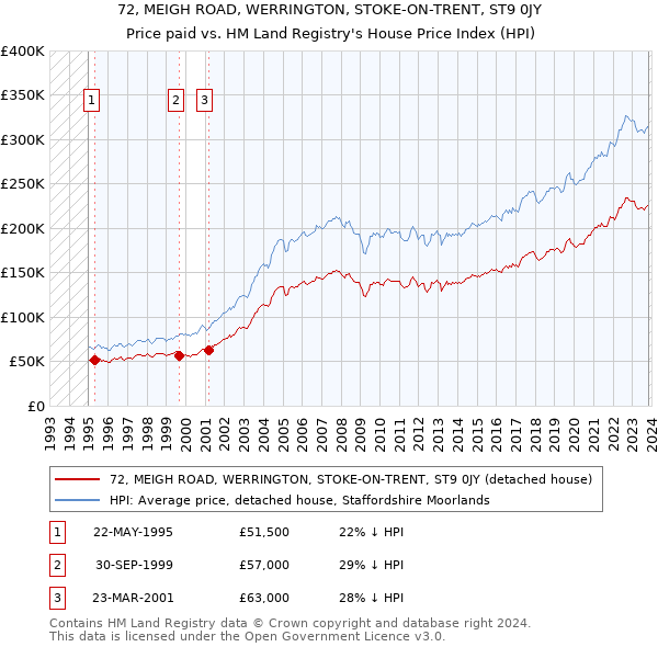 72, MEIGH ROAD, WERRINGTON, STOKE-ON-TRENT, ST9 0JY: Price paid vs HM Land Registry's House Price Index