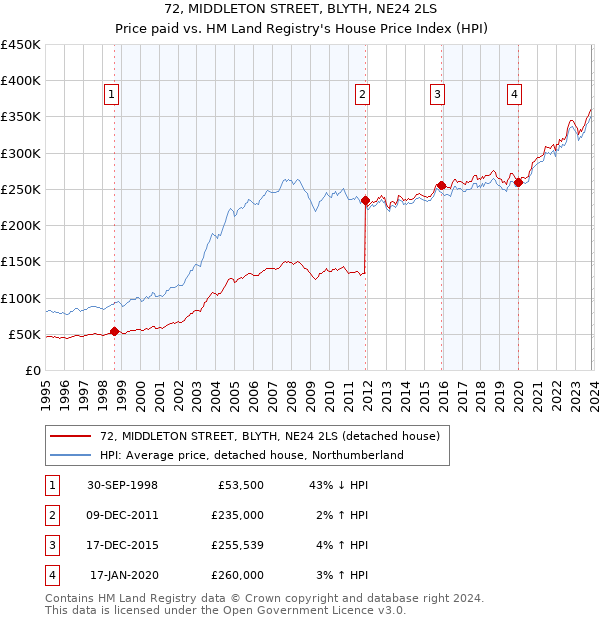 72, MIDDLETON STREET, BLYTH, NE24 2LS: Price paid vs HM Land Registry's House Price Index