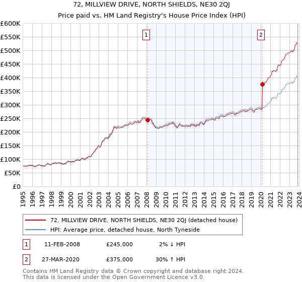 72, MILLVIEW DRIVE, NORTH SHIELDS, NE30 2QJ: Price paid vs HM Land Registry's House Price Index