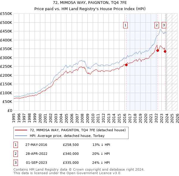 72, MIMOSA WAY, PAIGNTON, TQ4 7FE: Price paid vs HM Land Registry's House Price Index