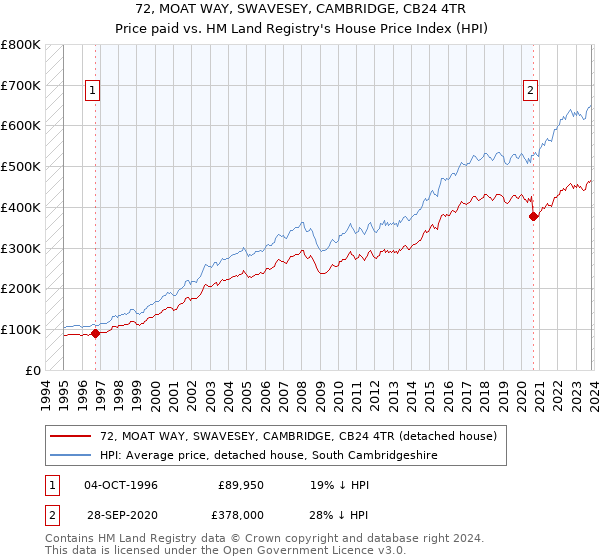 72, MOAT WAY, SWAVESEY, CAMBRIDGE, CB24 4TR: Price paid vs HM Land Registry's House Price Index