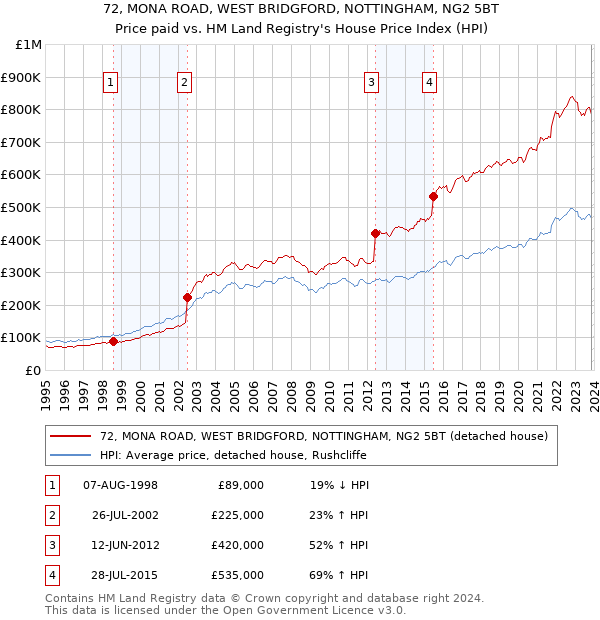 72, MONA ROAD, WEST BRIDGFORD, NOTTINGHAM, NG2 5BT: Price paid vs HM Land Registry's House Price Index