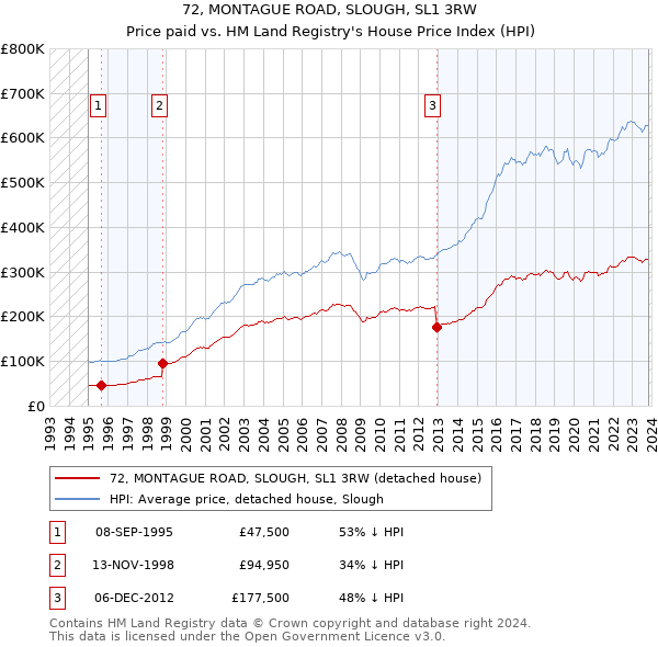 72, MONTAGUE ROAD, SLOUGH, SL1 3RW: Price paid vs HM Land Registry's House Price Index