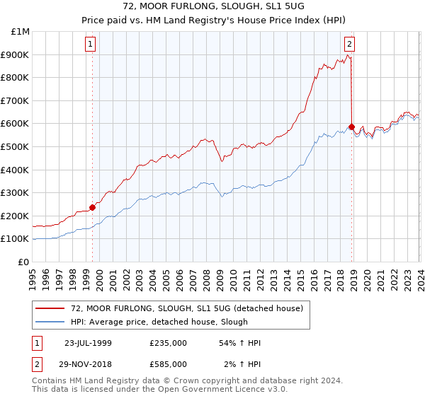 72, MOOR FURLONG, SLOUGH, SL1 5UG: Price paid vs HM Land Registry's House Price Index