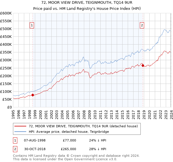 72, MOOR VIEW DRIVE, TEIGNMOUTH, TQ14 9UR: Price paid vs HM Land Registry's House Price Index