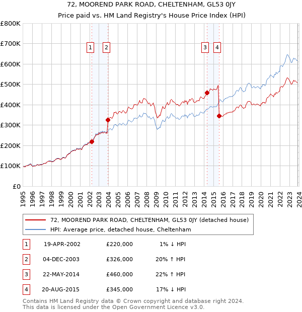 72, MOOREND PARK ROAD, CHELTENHAM, GL53 0JY: Price paid vs HM Land Registry's House Price Index