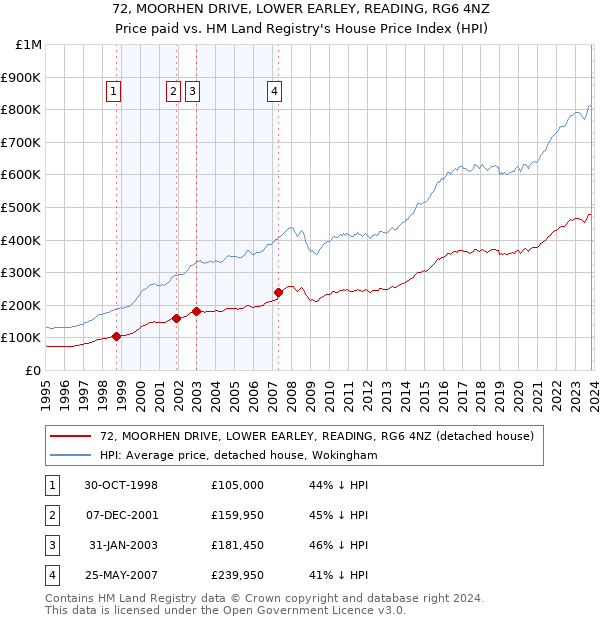 72, MOORHEN DRIVE, LOWER EARLEY, READING, RG6 4NZ: Price paid vs HM Land Registry's House Price Index