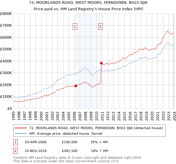 72, MOORLANDS ROAD, WEST MOORS, FERNDOWN, BH22 0JW: Price paid vs HM Land Registry's House Price Index