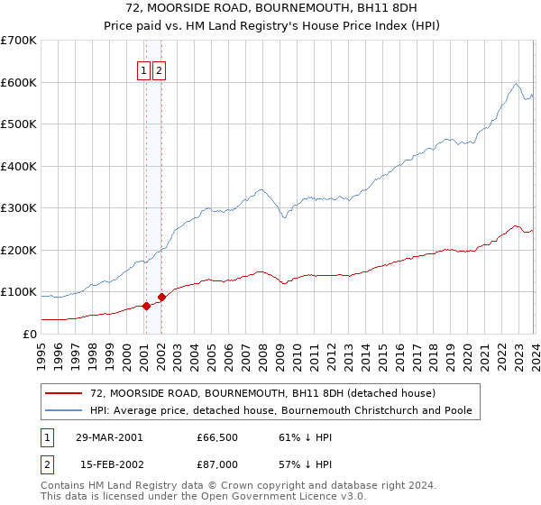 72, MOORSIDE ROAD, BOURNEMOUTH, BH11 8DH: Price paid vs HM Land Registry's House Price Index