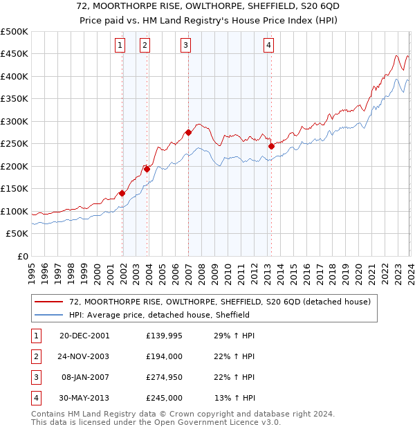 72, MOORTHORPE RISE, OWLTHORPE, SHEFFIELD, S20 6QD: Price paid vs HM Land Registry's House Price Index