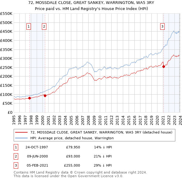 72, MOSSDALE CLOSE, GREAT SANKEY, WARRINGTON, WA5 3RY: Price paid vs HM Land Registry's House Price Index