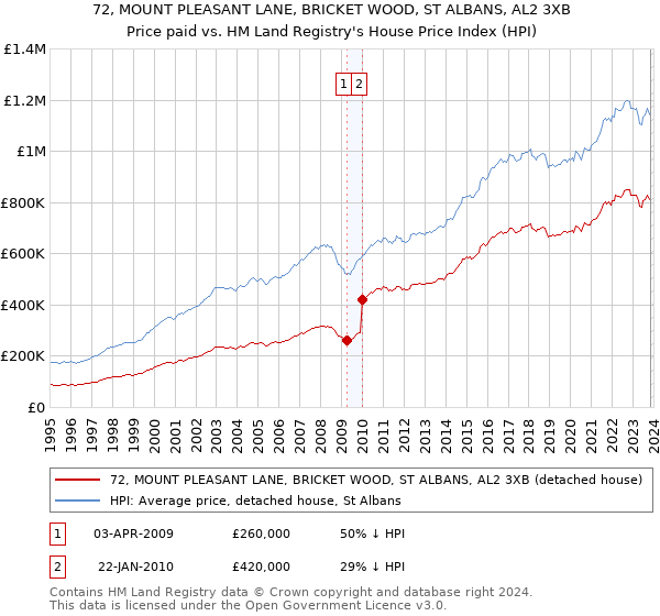 72, MOUNT PLEASANT LANE, BRICKET WOOD, ST ALBANS, AL2 3XB: Price paid vs HM Land Registry's House Price Index