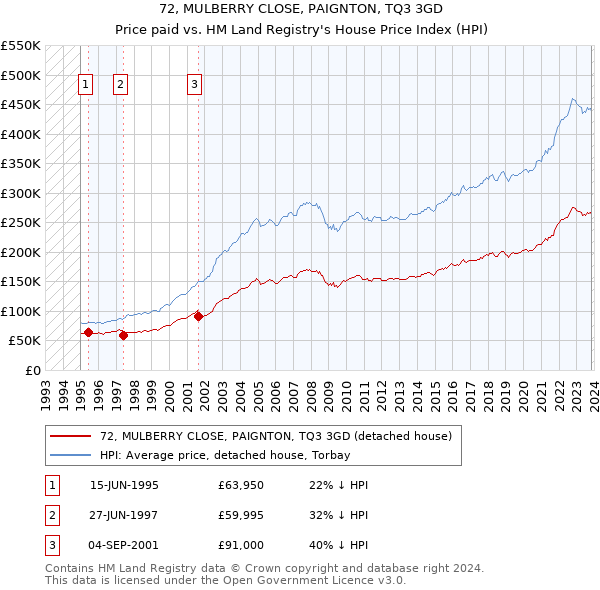 72, MULBERRY CLOSE, PAIGNTON, TQ3 3GD: Price paid vs HM Land Registry's House Price Index