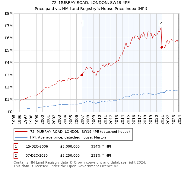 72, MURRAY ROAD, LONDON, SW19 4PE: Price paid vs HM Land Registry's House Price Index