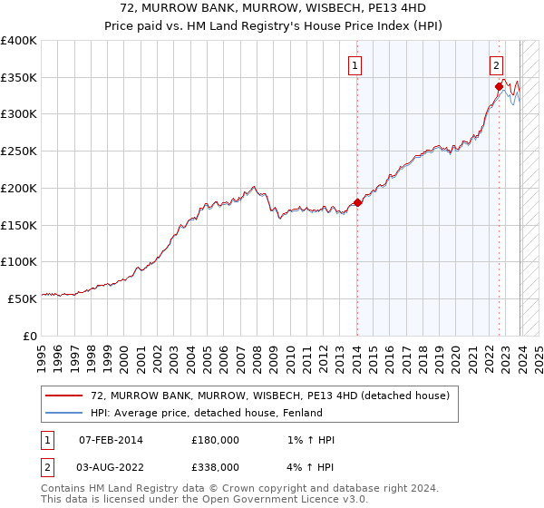 72, MURROW BANK, MURROW, WISBECH, PE13 4HD: Price paid vs HM Land Registry's House Price Index