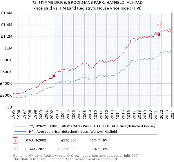 72, MYMMS DRIVE, BROOKMANS PARK, HATFIELD, AL9 7AD: Price paid vs HM Land Registry's House Price Index