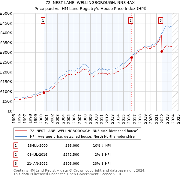 72, NEST LANE, WELLINGBOROUGH, NN8 4AX: Price paid vs HM Land Registry's House Price Index