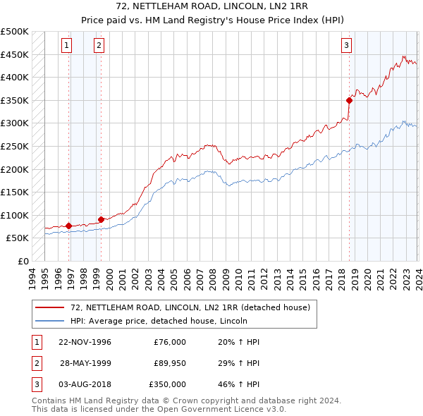 72, NETTLEHAM ROAD, LINCOLN, LN2 1RR: Price paid vs HM Land Registry's House Price Index