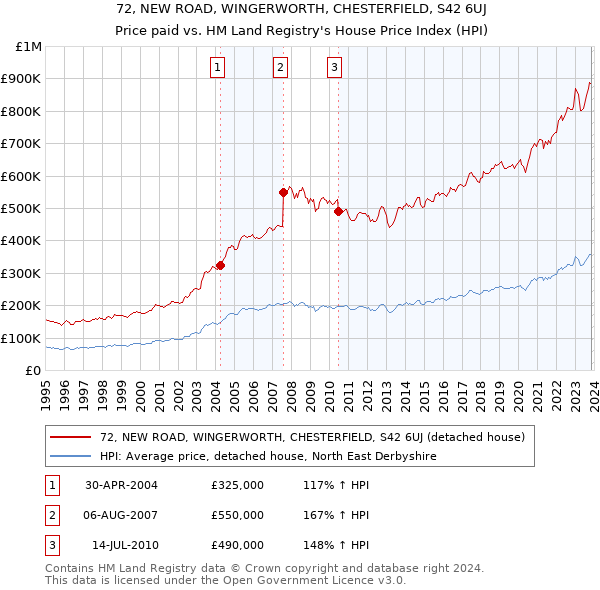 72, NEW ROAD, WINGERWORTH, CHESTERFIELD, S42 6UJ: Price paid vs HM Land Registry's House Price Index