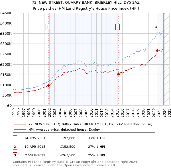 72, NEW STREET, QUARRY BANK, BRIERLEY HILL, DY5 2AZ: Price paid vs HM Land Registry's House Price Index