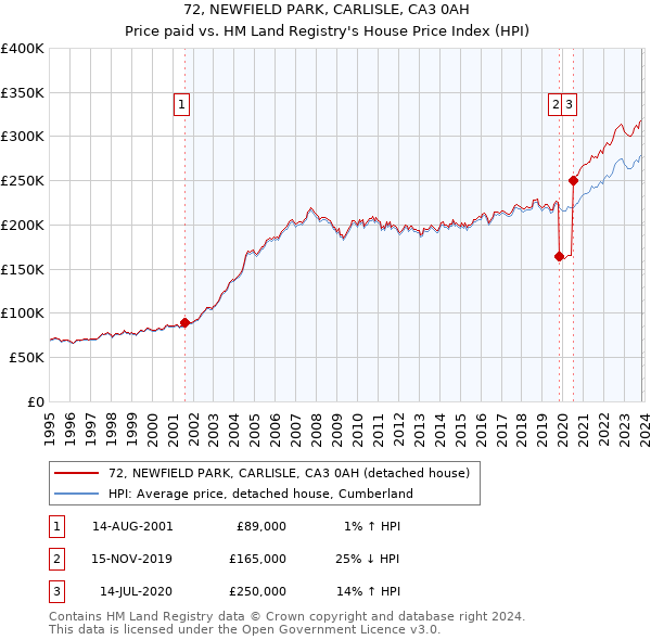 72, NEWFIELD PARK, CARLISLE, CA3 0AH: Price paid vs HM Land Registry's House Price Index
