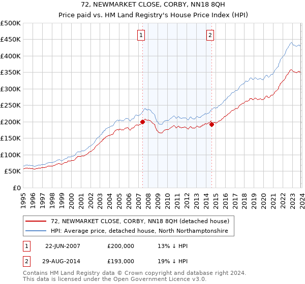 72, NEWMARKET CLOSE, CORBY, NN18 8QH: Price paid vs HM Land Registry's House Price Index