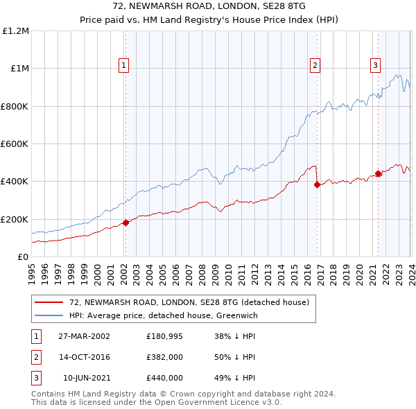 72, NEWMARSH ROAD, LONDON, SE28 8TG: Price paid vs HM Land Registry's House Price Index