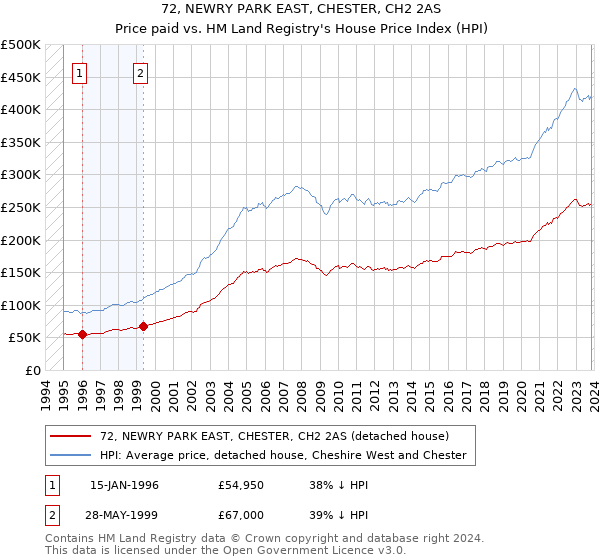 72, NEWRY PARK EAST, CHESTER, CH2 2AS: Price paid vs HM Land Registry's House Price Index