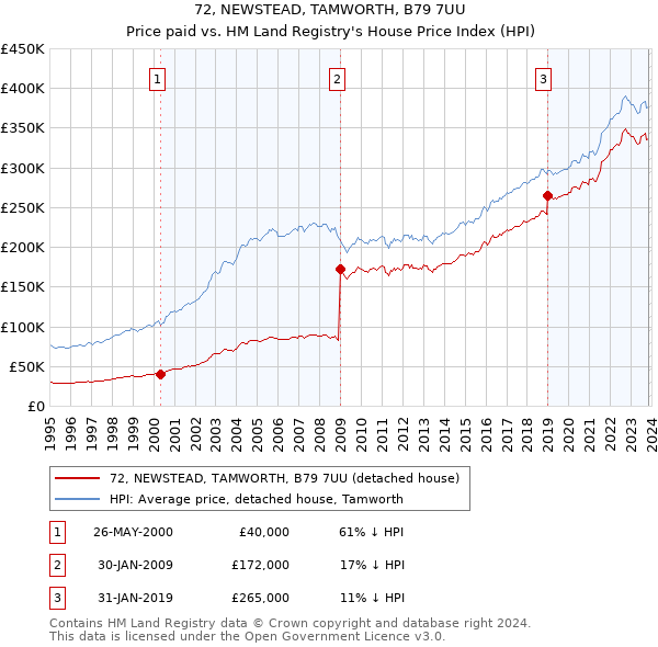 72, NEWSTEAD, TAMWORTH, B79 7UU: Price paid vs HM Land Registry's House Price Index