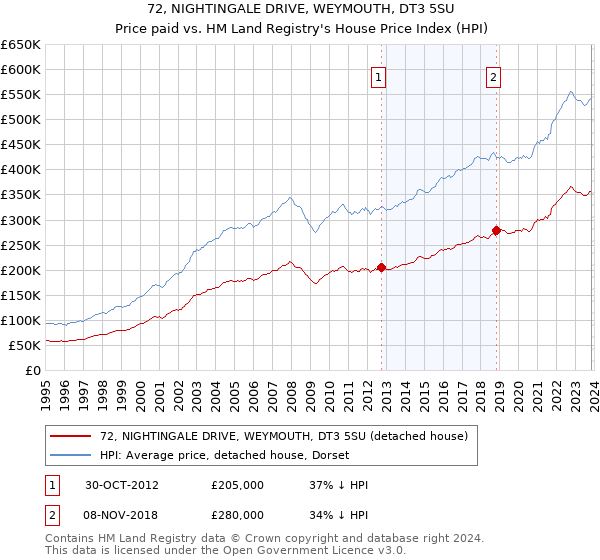 72, NIGHTINGALE DRIVE, WEYMOUTH, DT3 5SU: Price paid vs HM Land Registry's House Price Index