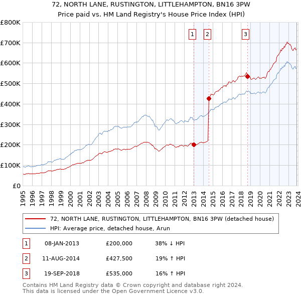 72, NORTH LANE, RUSTINGTON, LITTLEHAMPTON, BN16 3PW: Price paid vs HM Land Registry's House Price Index