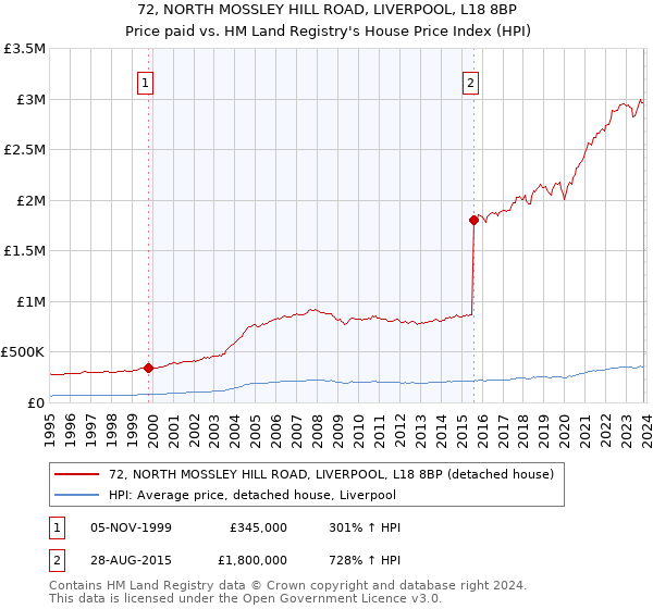 72, NORTH MOSSLEY HILL ROAD, LIVERPOOL, L18 8BP: Price paid vs HM Land Registry's House Price Index