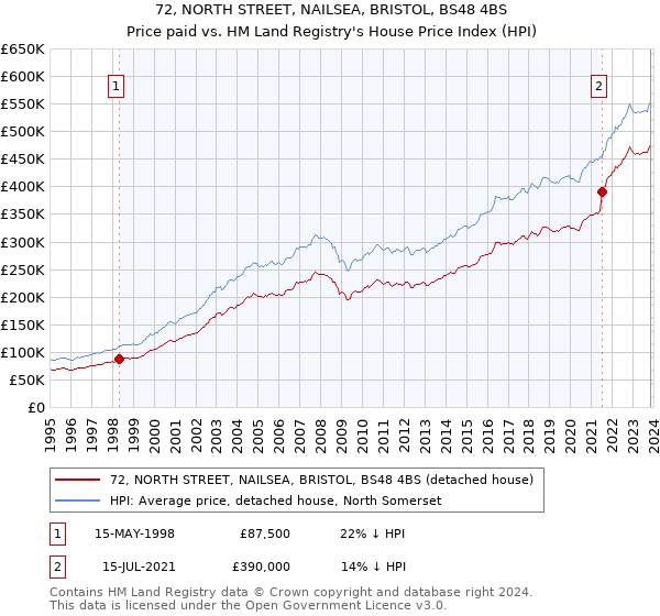 72, NORTH STREET, NAILSEA, BRISTOL, BS48 4BS: Price paid vs HM Land Registry's House Price Index