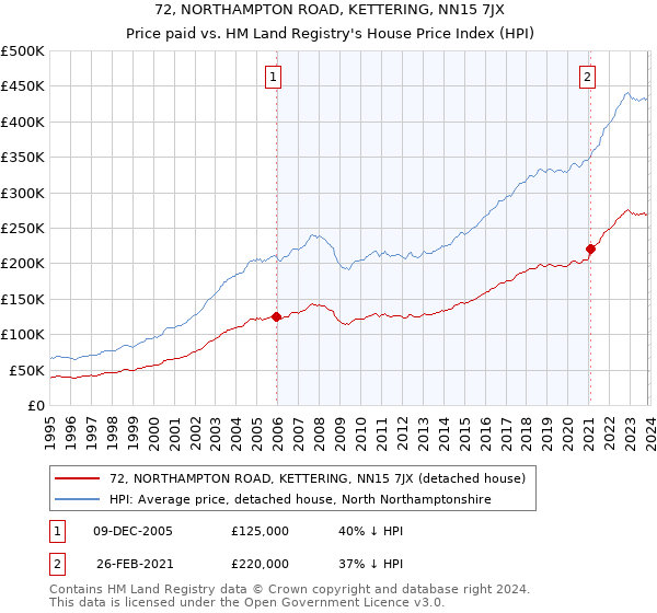 72, NORTHAMPTON ROAD, KETTERING, NN15 7JX: Price paid vs HM Land Registry's House Price Index