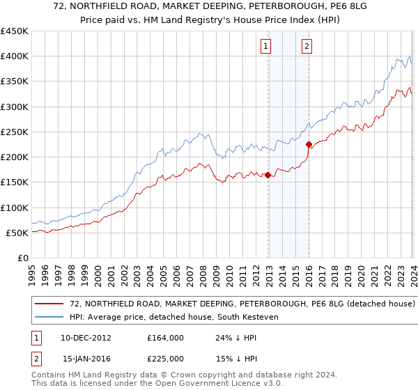 72, NORTHFIELD ROAD, MARKET DEEPING, PETERBOROUGH, PE6 8LG: Price paid vs HM Land Registry's House Price Index